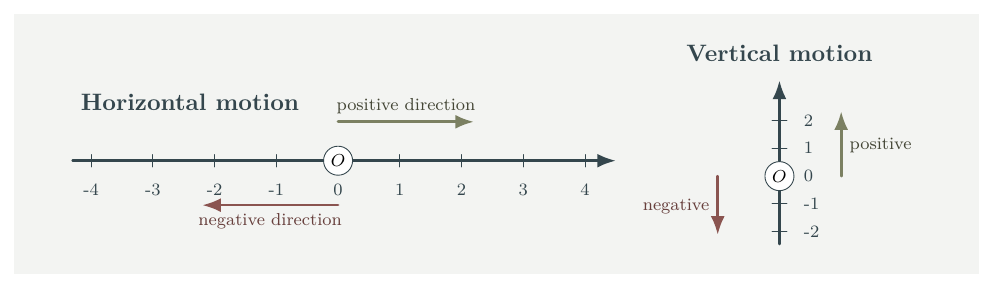 Horizontal and vertical one-dimensional motion showing the origin and positive and negative directions.
