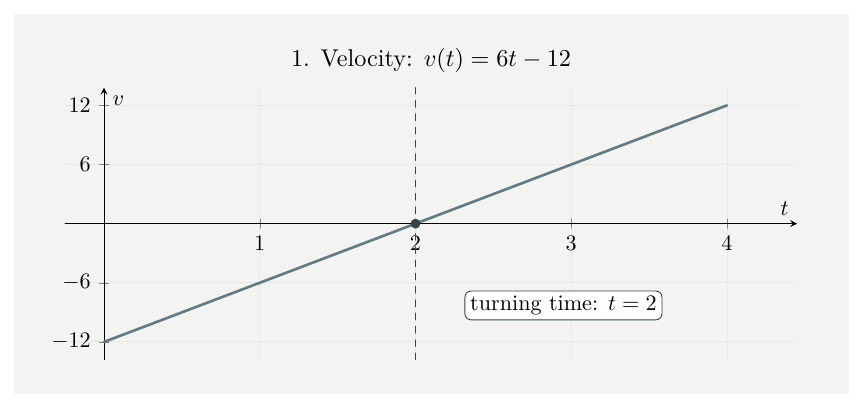 Velocity graph v(t)=6t minus 12 crossing the axis at t equals 2.