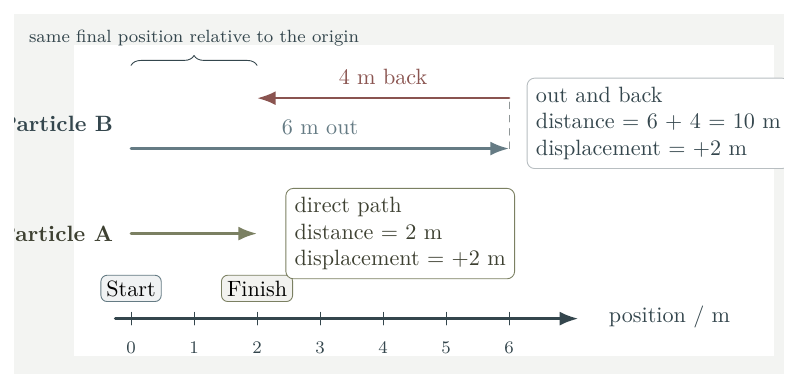 Two particles start at zero and finish at two metres, but one travels directly while the other moves out and back.