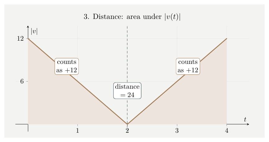 Speed-time graph of absolute value of 6t minus 12 showing both triangular areas counted positively.
