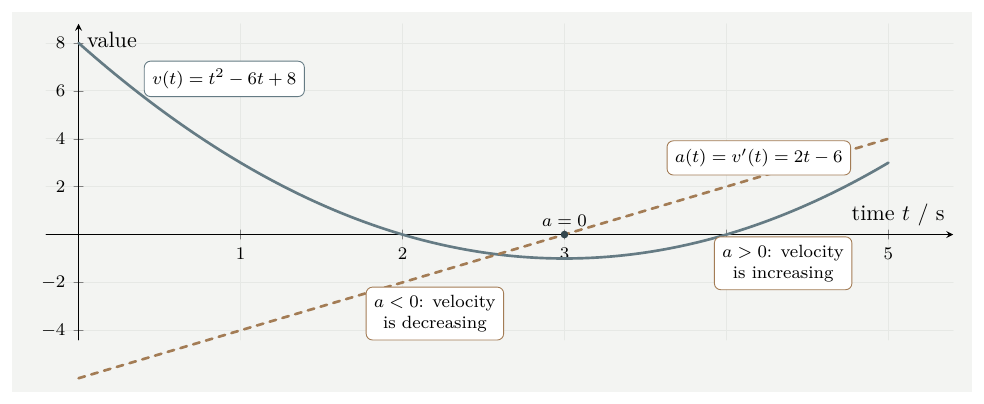 Graph of velocity v(t)=t squared minus 6t plus 8 and acceleration a(t)=2t minus 6 on the same axes.