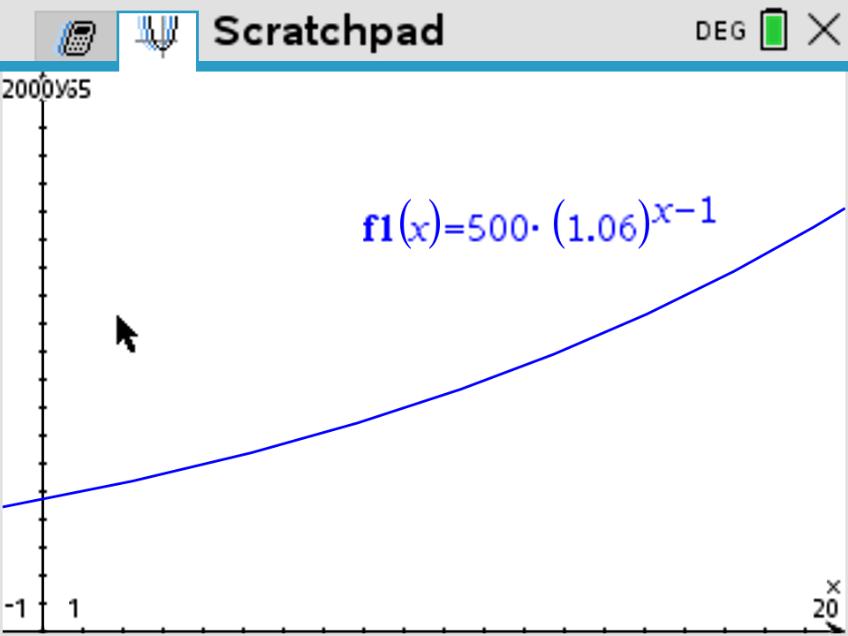 TI-Nspire Graphs page showing f1 of x equals 500 times 1.06 to the power x minus 1