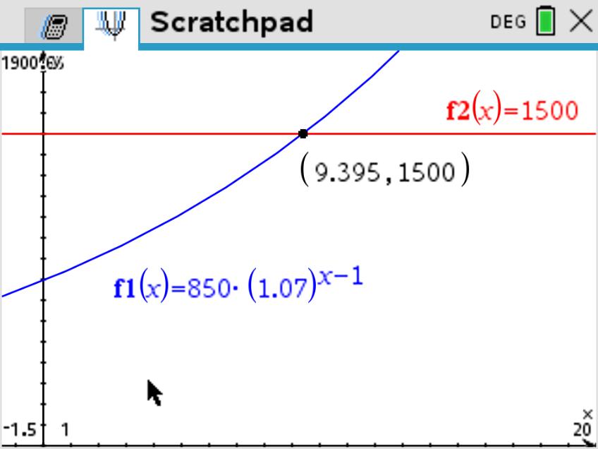TI-Nspire graph showing y equals 850 times 1.07 to the power x minus 1 intersecting y equals 1500 at approximately x equals 9.395