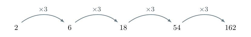 The terms 2, 6, 18, 54 and 162 joined by curved arrows labelled times 3