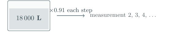 Water tank with 18000 litres followed by an arrow labelled times 0.91 each step toward measurements 2, 3 and 4