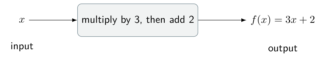 Function machine: input x is multiplied by 3, then 2 is added to give output f(x) = 3x + 2.