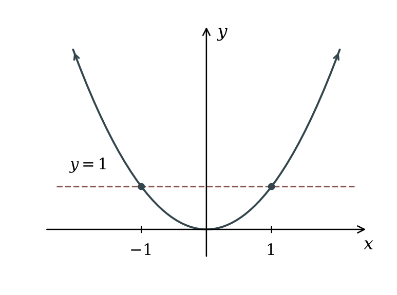 The horizontal line y = 1 intersects y = x squared at x = −1 and x = 1, showing that the function is not one-to-one.