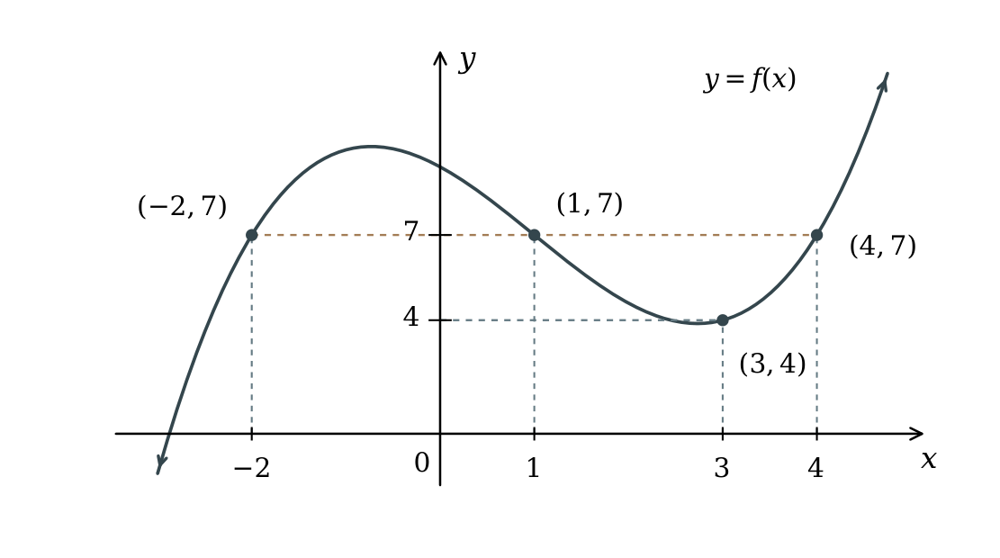 Cubic curve with marked points (−2, 7), (1, 7), (3, 4) and (4, 7). The horizontal line y = 7 intersects at three inputs.