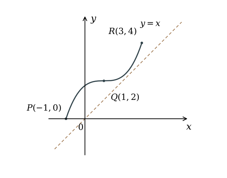 Original increasing curve through P(−1, 0), Q(1, 2) and R(3, 4), with the mirror line y = x.