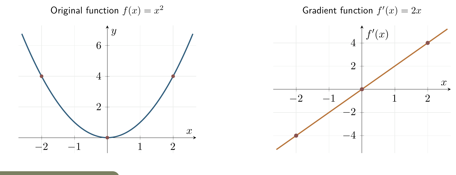 Graphs of f of x equals x squared and its derivative f prime of x equals 2x