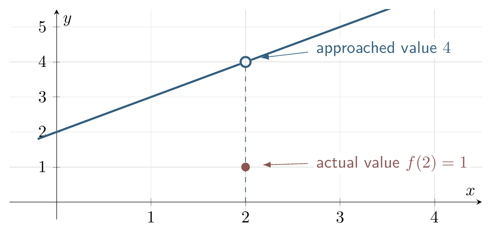 Graph with an open circle at y equals 4 and a filled point at y equals 1 when x equals 2