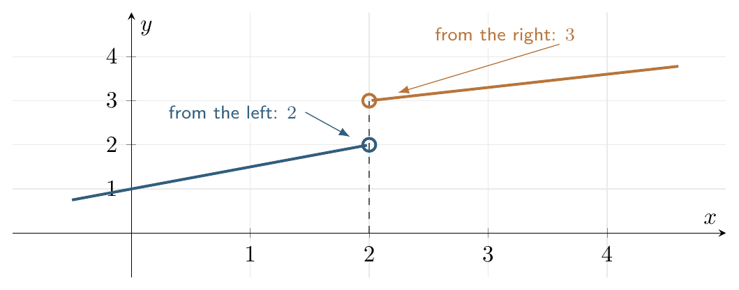 Graph showing different left-hand and right-hand limiting values
