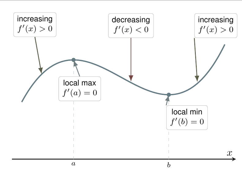 Relationship between positive derivative, zero derivative, negative derivative and function behaviour