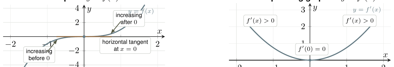 Increasing curve with a horizontal point of inflexion at x equals zero