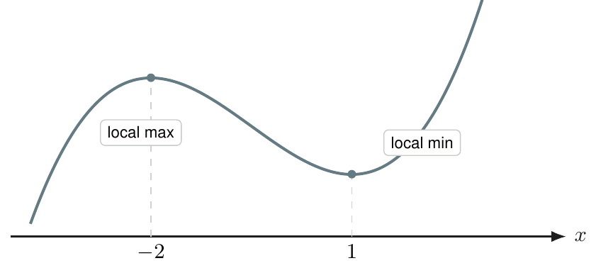Possible original function corresponding to a derivative sign pattern positive negative positive