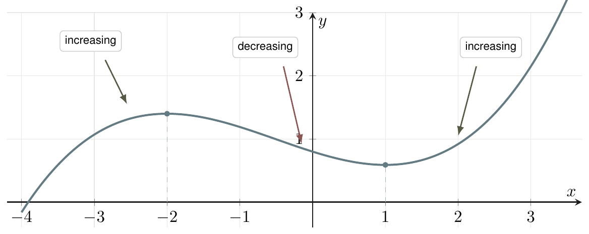 Graph rising to a local maximum at x equals negative 2, falling to a local minimum at x equals 1, then rising