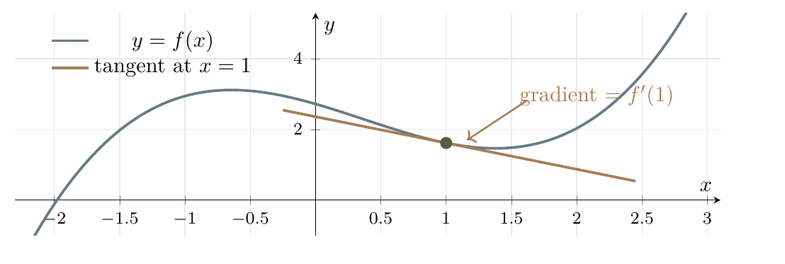 Curve with tangent illustrating that the derivative value is the tangent gradient