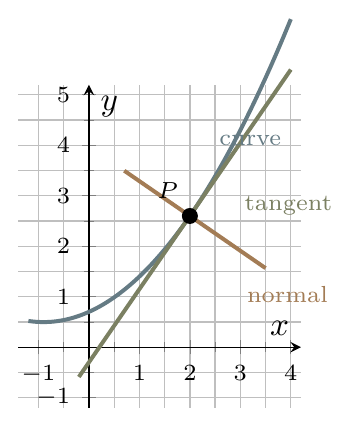 Curve with tangent and perpendicular normal at a common point