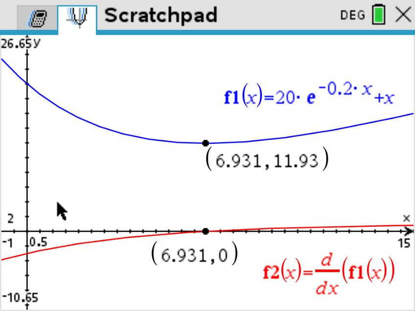 TI-Nspire graph showing the stationary point of the exponential model