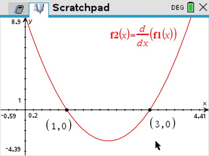 TI-Nspire graph of the derivative with roots at x equals 1 and x equals 3