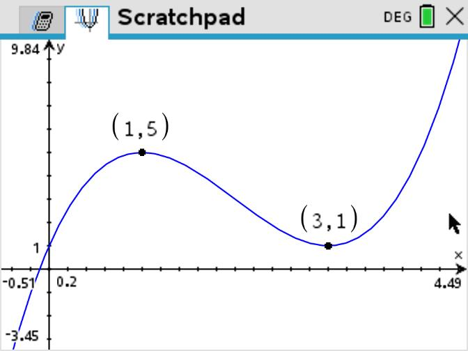 TI-Nspire graph showing the local maximum and local minimum of the polynomial