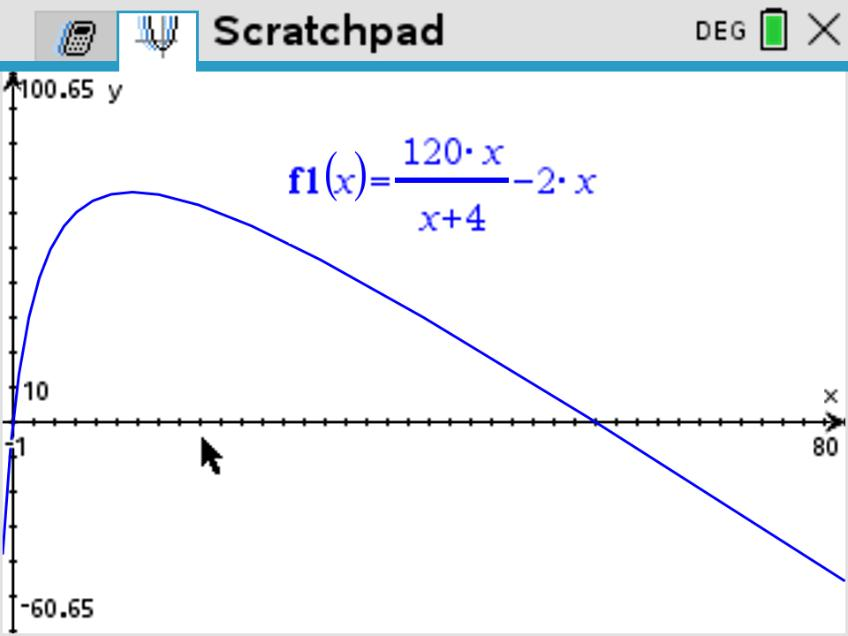 TI-Nspire graph of the profit model