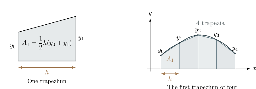 One trapezium with area one half h times y zero plus y one, beside four trapezia with five vertical ordinates