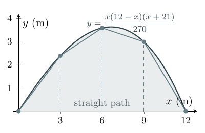 Wetland model curve and straight-line trapezoidal chords through the measured points