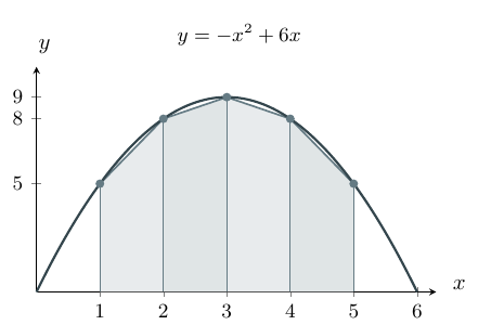 Graph of y equals negative x squared plus six x with four trapezia between x equals one and x equals five