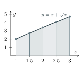 Graph of y equals x plus square root x with trapezia of width 0.5 from x equals one to x equals three