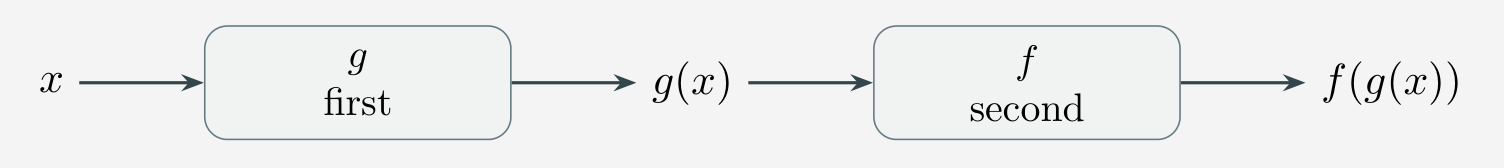 Composition machine: input x goes through g first, giving g(x), then through f, giving f(g(x)).