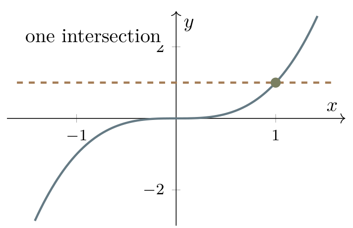 The horizontal line y=1 meets y=x cubed once, at (1,1).