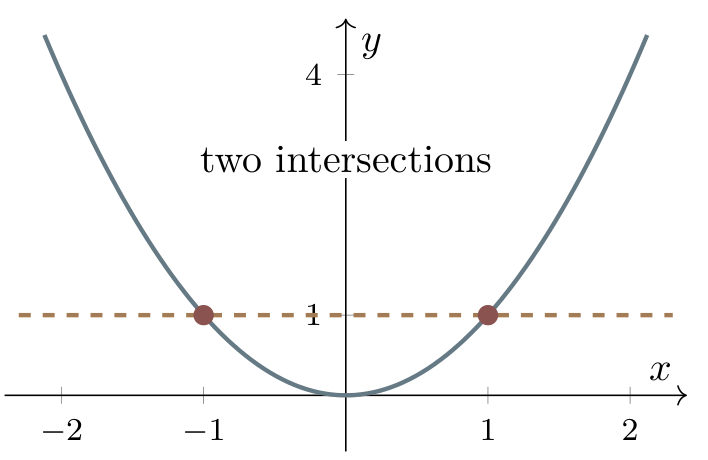 The horizontal line y=1 meets y=x squared twice, at (−1,1) and (1,1).