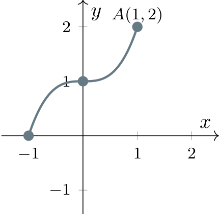 Step 1: original curve x cubed+1 from (−1,0) to (1,2), through (0,1).