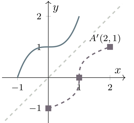 Step 3: the completed inverse curve, with endpoints (0,−1) and (2,1), reflected from the original curve.