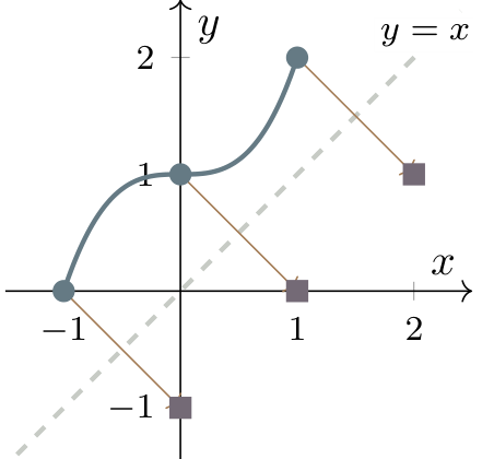 Step 2: swap the coordinates to obtain (0,−1), (1,0) and (2,1), reflected in y=x.