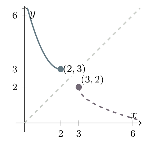 The left branch of (x−2) squared+3 and its inverse 2−square root of (x−3), reflected in y=x; (2,3) swaps to (3,2).