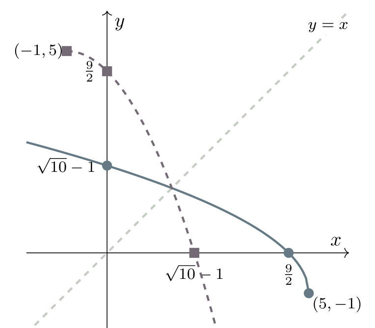 Question 13: the original square-root graph ends at (5,−1) and its inverse ends at (−1,5). Intercepts (9/2,0) and (0,square root of 10−1) swap on reflection in y=x.