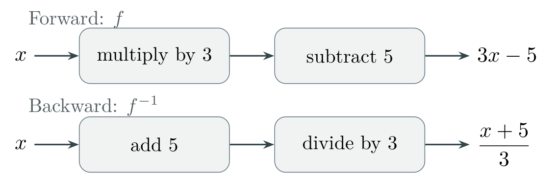 Forward: multiply x by 3, then subtract 5. Backward: add 5 to x, then divide by 3.