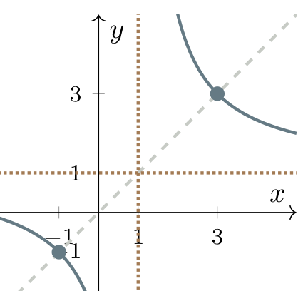 The graph of (x+3)/(x−1) reflects onto itself in y=x; its asymptotes are x=1 and y=1.