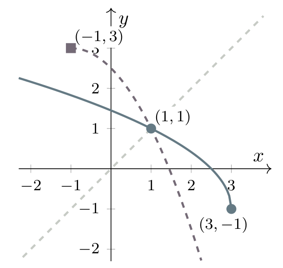 The decreasing square-root curve with endpoint (3,−1), and its inverse with endpoint (−1,3), reflected in y=x and meeting at (1,1).