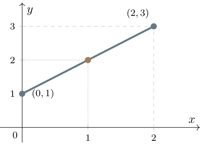 The restricted line g(x)=x+1 from (0,1) to (2,3), with closed endpoints and the intermediate point (1,2).
