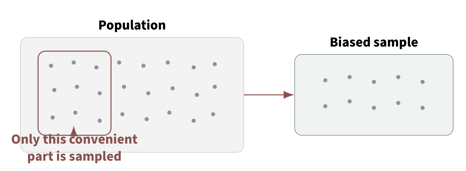 Diagram showing a convenience sample taken from only one accessible part of a population, producing a biased sample.