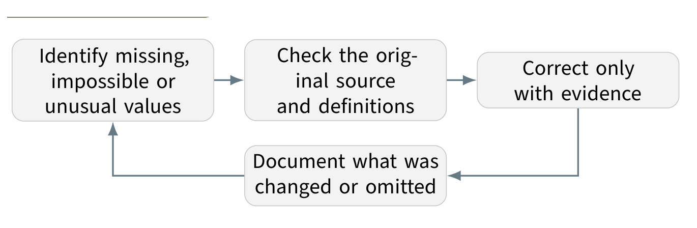 Data-cleaning flow diagram: identify unusual values, check the source and definitions, correct only with evidence, and document changes.
