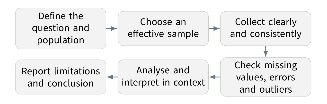 Statistical investigation workflow from defining the question and population through sampling, collection, checking, analysis and reporting.