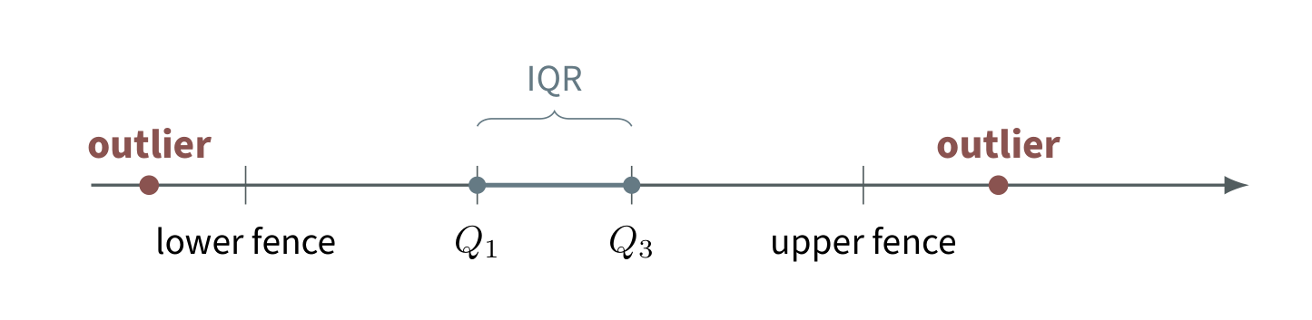 Number line showing the lower fence, first quartile, third quartile, upper fence and outliers beyond the fences.