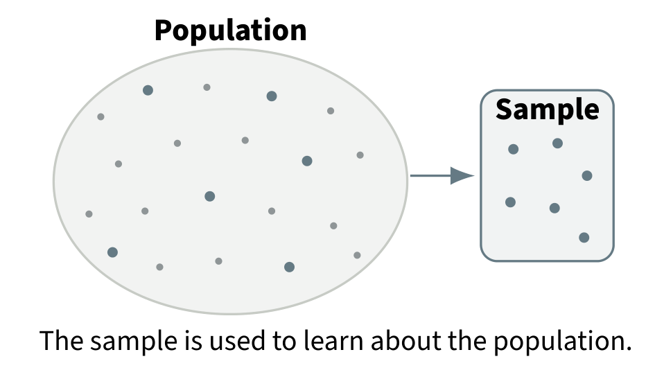 Diagram showing a sample selected from a larger population.