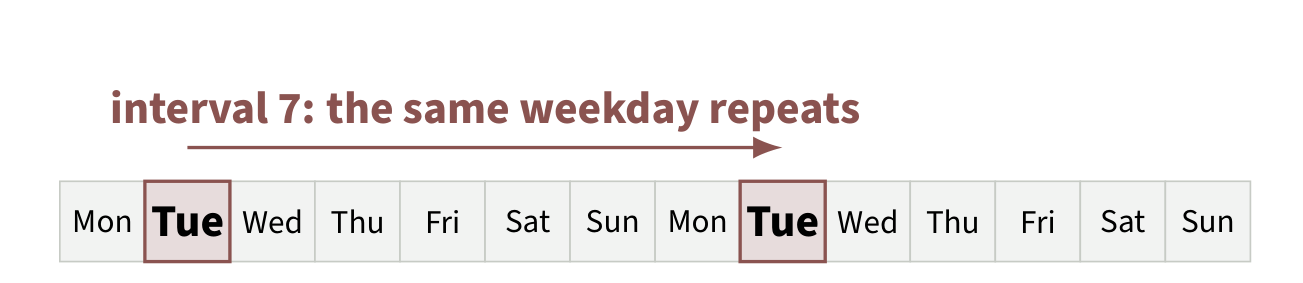Fourteen-day sequence showing that a systematic interval of seven repeatedly selects Tuesday.