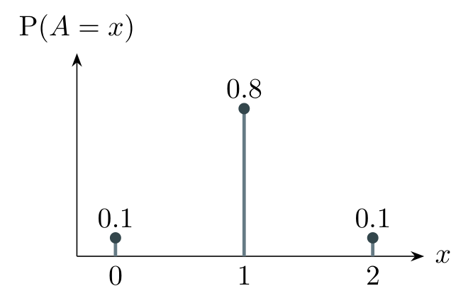 Machine A: probabilities 0.1, 0.8 and 0.1 at 0, 1 and 2 unlabelled items.