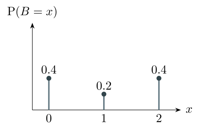 Machine B: probabilities 0.4, 0.2 and 0.4 at 0, 1 and 2 unlabelled items.